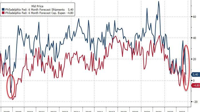 NextImg:Philly Fed Future Expectations For Shipments/CapEx Near 'Worst Since Lehman' Levels
