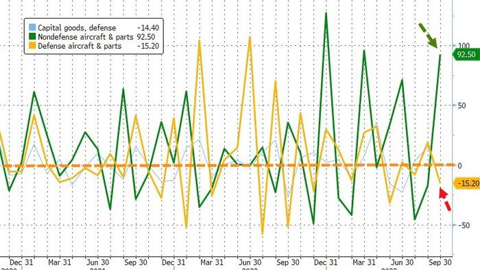 NextImg:US Durable Goods Orders Soared In September By Most In Over 3 Years