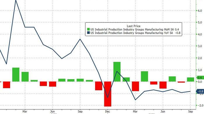 NextImg:US Manufacturing Production Lower YoY For 7th Straight Month