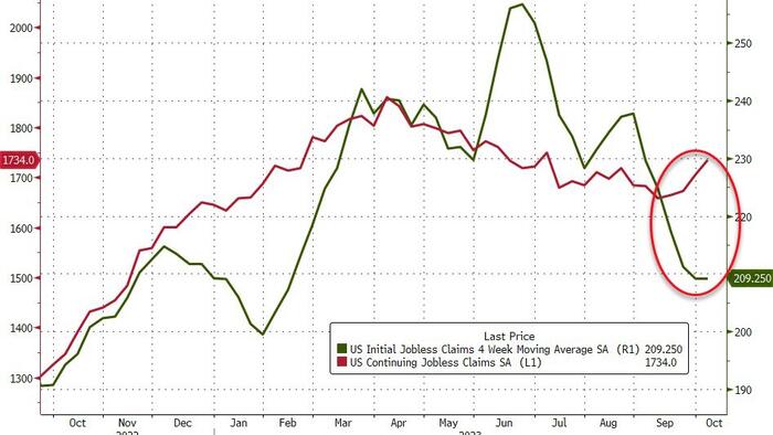 NextImg:Continuing Jobless Claims Jumps To Highest Since July As Initial Claims Plunge