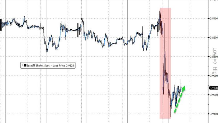 NextImg:Shekel Stabilizes After Bank Of Israel Threatens $45BN Intervention