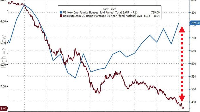 NextImg:New Home Sales Exploded In September, As Homebuilders Eat Soaring Mortgage Costs