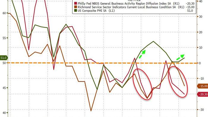 NextImg:Regional Fed Surveys Show Prices Jumping As Business Outlooks Slump