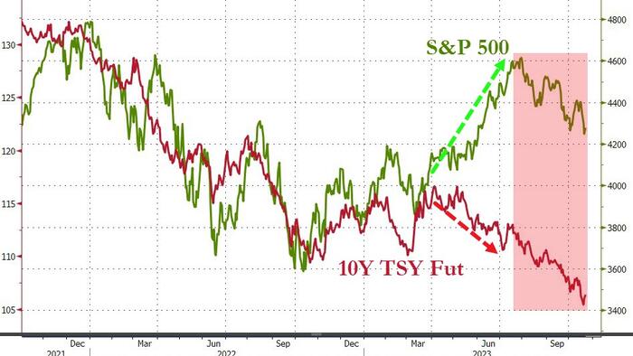 NextImg:Retail Getting The Message Stocks & Bonds Can Fall Together