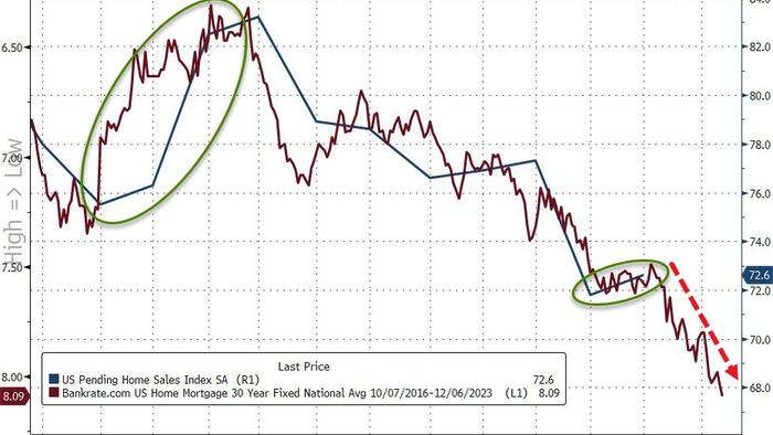 NextImg:Pending Home Sales Unexpectedly Rise Off Record Lows In September, But...