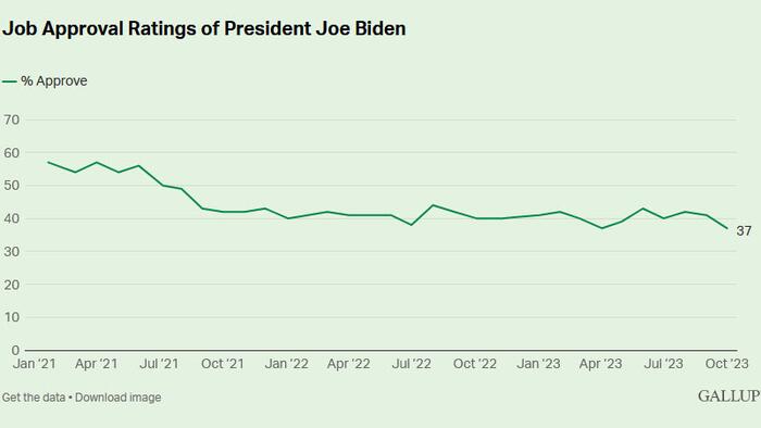 NextImg:Democrats' Rating Of Biden Tumbles As Overall Approval Hits Record Low 37%: Gallup
