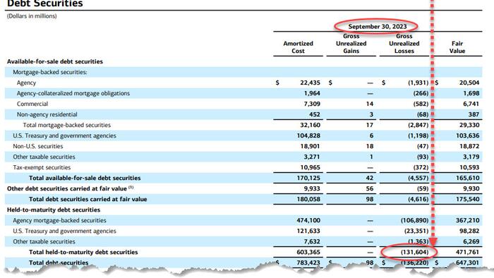 NextImg:BofA Reports Best Ever Q3 Earnings Even As Held-To-Maturity Losses Soar By $26 BIllion To Record HiIgh