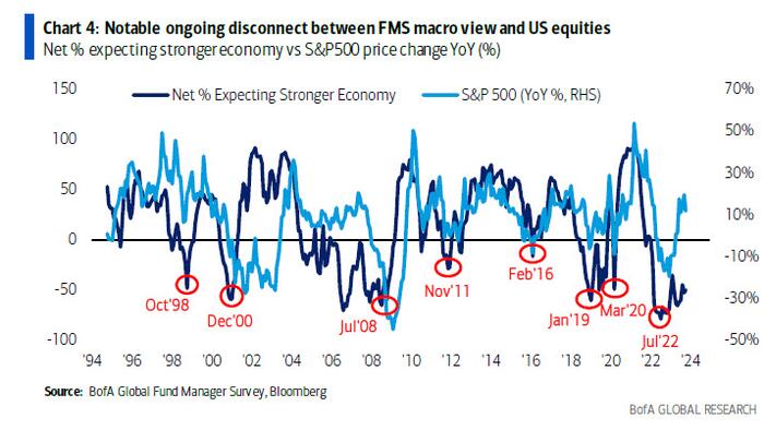 Latest Fund Manager Survey Finds "Notable Disconnect" Between Macro Views And US Stocks - Vimarsana News