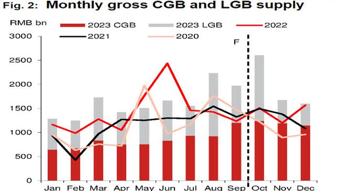 NextImg:Washington Isn't Alone In Flooding The Market With Government Bonds: Beijing Is Doing It Too
