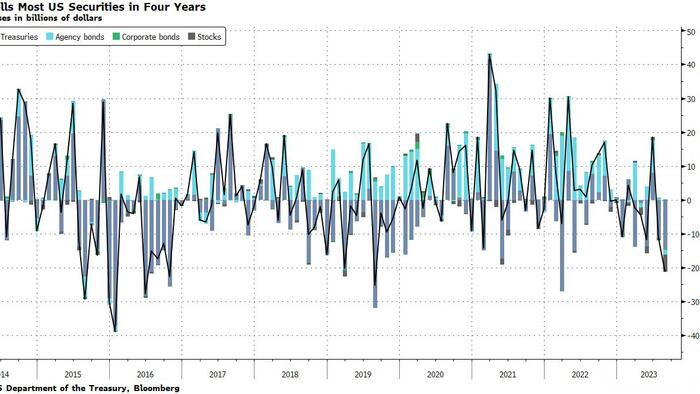 NextImg:China Liquidated The Most US Securities In Four Years To Prop Up Plunging Yuan
