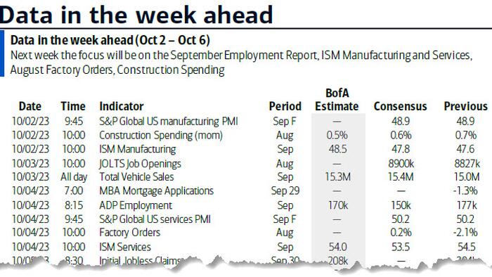 NextImg:Key Events This Busy Week: Payrolls, Jolts, ADP, ISM And Tons of Fed Speakers