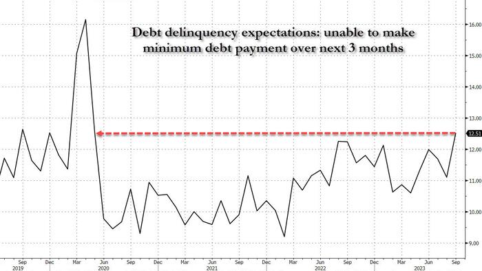 NextImg:NY Fed Survey Finds Surge In Household Delinquency Expectations, Worst Since April 2020 Covid Crash