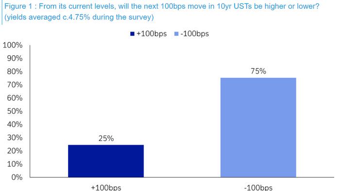 NextImg:Vast Majority On Wall Street Think Next 100bps Move In 10Y Yields Is Lower