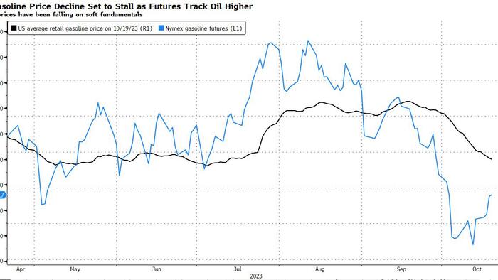 NextImg:Gasoline Prices Have Been Insulated From Oil's Surge Until Now