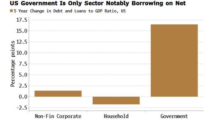 NextImg:When The US Government Is The Only Borrower It's No Wonder Yields Rising