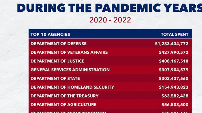 NextImg:Feds Spent $3.3 Billion On Furniture During Pandemic Years