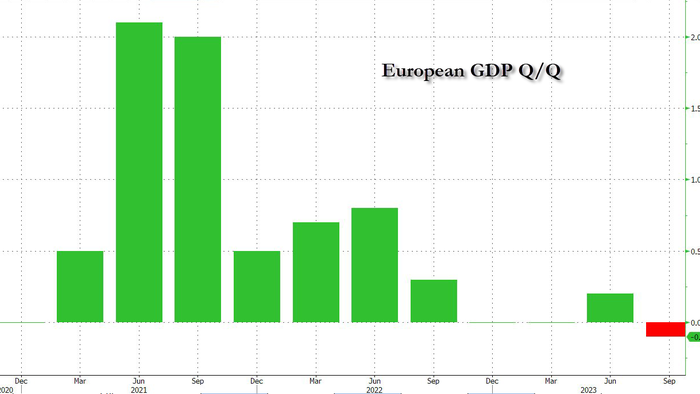 Eurozone Economy Shrinks For First Time Since COVID, Inflation Tumbles... But EUR Rallies - Vimarsana News