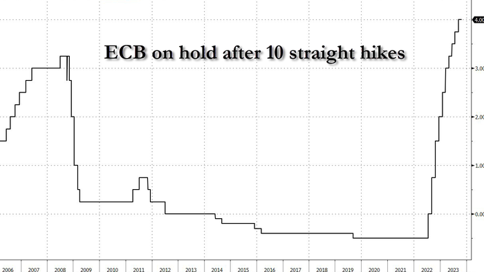 NextImg:After 10 Straight Hikes, ECB 'Pauses' (As Expected); Warns "Inflation Still Expected To Stay Too High"