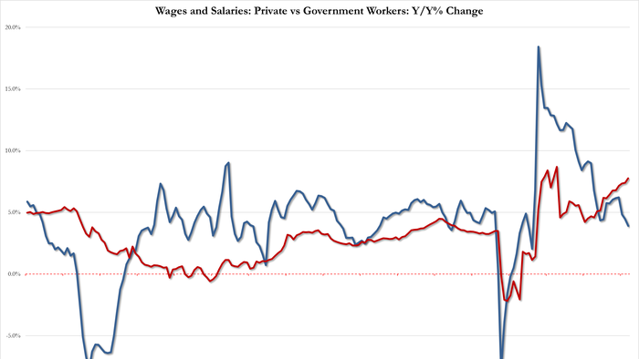 NextImg:Savings Rate Plunges As Spending Soars; Inflation Slows As Govt Wage Growth Nears Record High