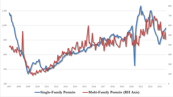 NextImg:Housing Starts Slump In September; Rental Permits Plunge As Homebuilder Confidence Crumbles