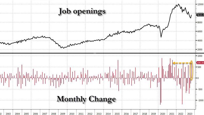 NextImg:Market Pukes After Biden's Dept Of Labor Shocks With 5-Sigma Beat In Job Openings Which Soar The Most Since July 2021