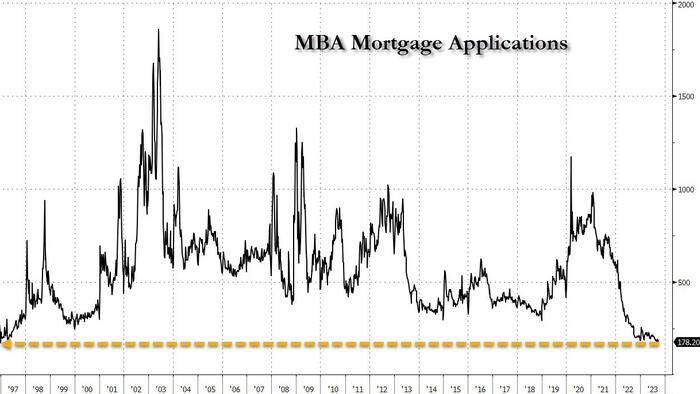NextImg:Exploding Mortgage Rates, Approaching 8%, Send Mortgage Demand To Lowest Since 1996