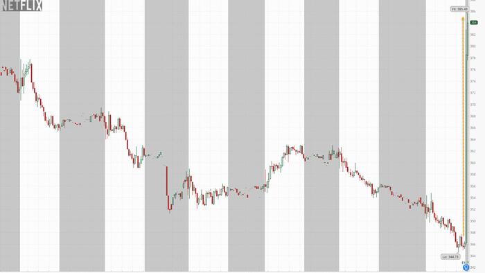 NextImg:NFLX Explodes Higher After Blowout Q3 Results, Hikes Prices After Best Subscriber Growth In Years
