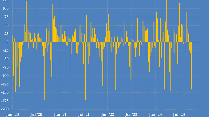NextImg:"Oil Bullish Froth Blown Away": Hedge Funds Dumped Near-Record 140 Million Barrels Of Petroleum Last Week