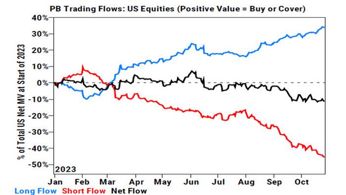 Goldman Prime Shocked By 12 Weeks Of Hedge Fund Shorting As 'Mag 7' Trade Implodes: "The Longest Streak On Our Record" - Vimarsana News