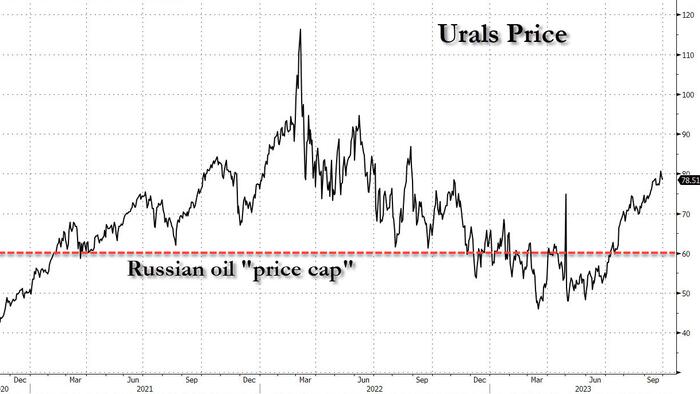 NextImg:Putin Is Now Evading Western Sanctions On Almost All Oil Exports, And Using Yuan To Avoid Import Sanctions