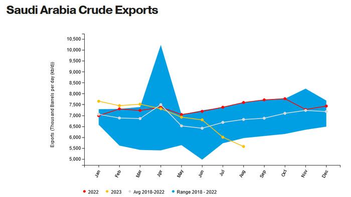 NextImg:Saudi Arabia's Crude Oil Exports Slumped To 28-Month Low In August
