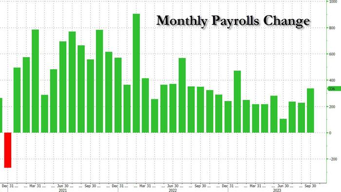 NextImg:Jobs Shock: September Payrolls Unexpectedly Soar By 336K, Biggest Jump Since January And 6-Sigma Beat