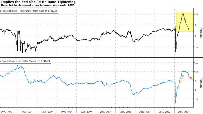 NextImg:Taylor Rule Signals Fed Is Already Done Hiking