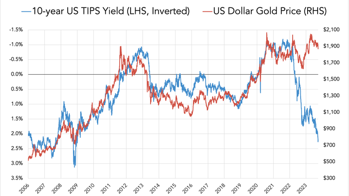 NextImg:Gold Held Up Extremely Well In September Against Rising Real Rates