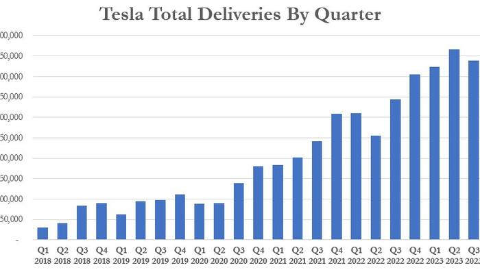 NextImg:Tesla Delivers 435,059 Vehicles In Q3, Missing Estimates, Blames "Planned Downtime"