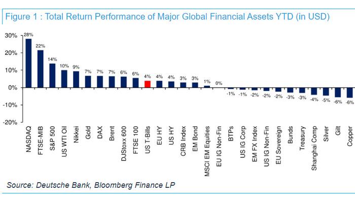 NextImg:There Is No Fixed Income Asset That Has Outperformed US Cash In 2023