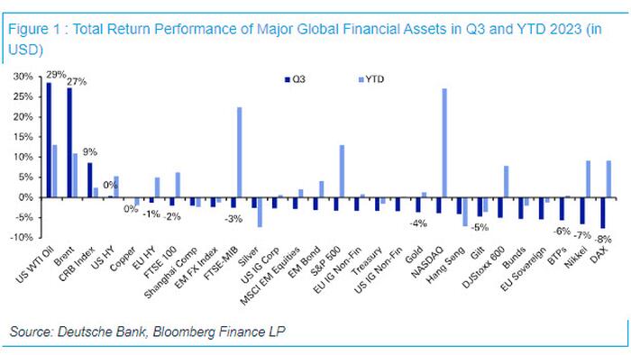 NextImg:A September To Forget: Here Are The Best And Worst Performing Assets In September, Q3 And 2023