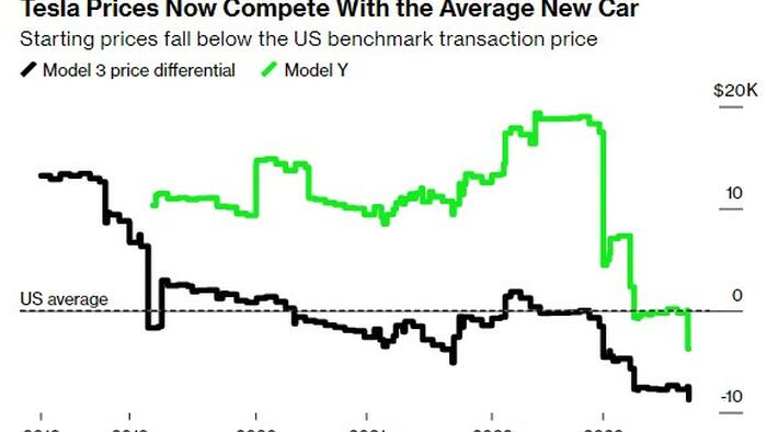 NextImg:Tesla Vehicles Now Priced To Compete With Traditional ICE Vehicles