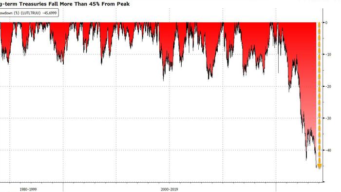 NextImg:"There's Just Way Too Much Debt": This Is Now The Greatest Bond Bear Market In History