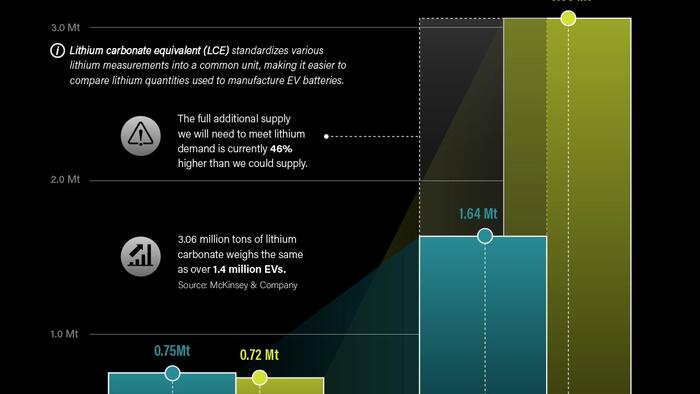 The Lithium Rush: Can We Meet Tomorrow's Demand? - Vimarsana News