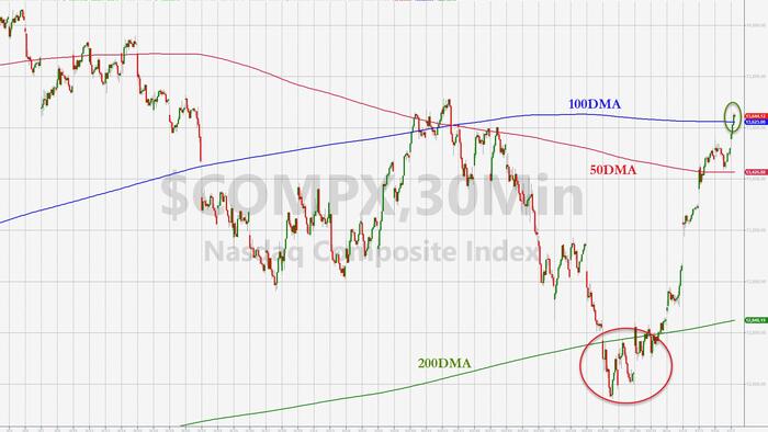 Goldman Explains The "Savage, Sudden, And Material Pain Trade" Higher In Stocks - Vimarsana News