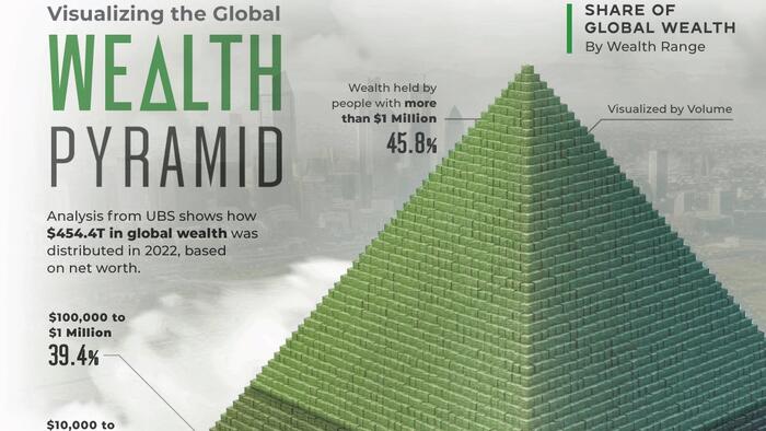 Visualizing The Pyramid Of Global Wealth Distribution - Vimarsana News