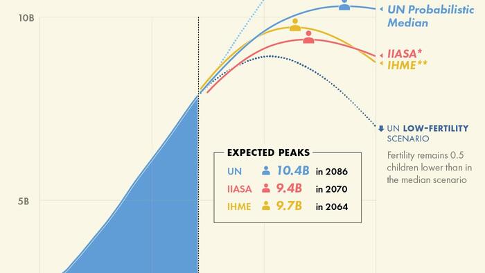 When Will The Global Population Reach Its Peak? - Vimarsana News
