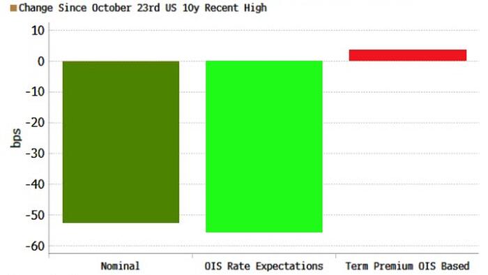 Signs Of Impending Recession Required To Keep Pressure On Yields - Vimarsana News