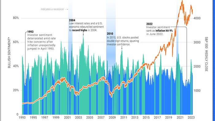 NextImg:Visualizing 30 Years Of Investor Sentiment