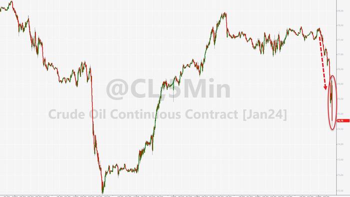 NextImg:Oil Tumbles After OPEC+ Meeting Delayed