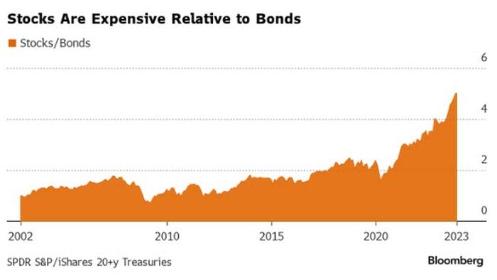 NextImg:Investors Have Never Been This Optimistic About Stocks Relative To Bonds