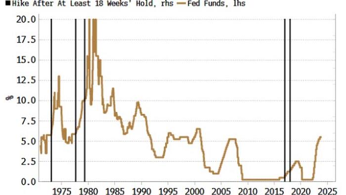 Fed Hike After A Long Pause? It's Rare, But It Happens - Vimarsana News