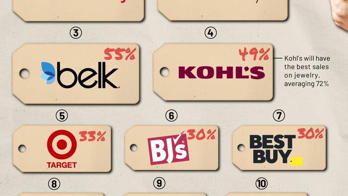 Ranking The Average Black Friday Discounts For Major Retailers - Vimarsana News