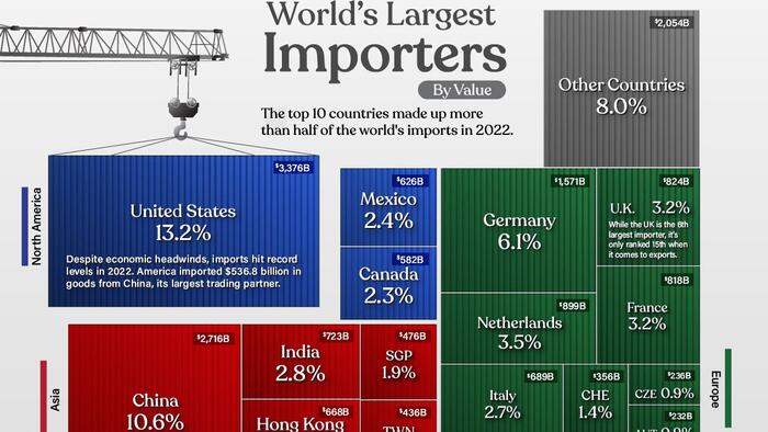 These Are The Top 50 Largest Importers In The World - Vimarsana News